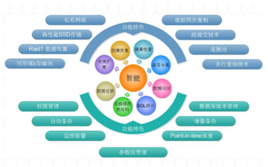 打造高可用的云數(shù)據(jù)庫(kù)服務(wù) 網(wǎng)易蜂巢云數(shù)據(jù)實(shí)踐與互聯(lián)網(wǎng)安全服務(wù)